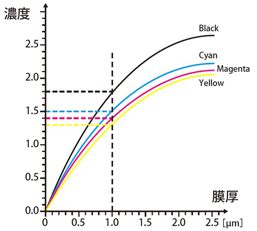 05. 濃度を測定すると何が分かるの?