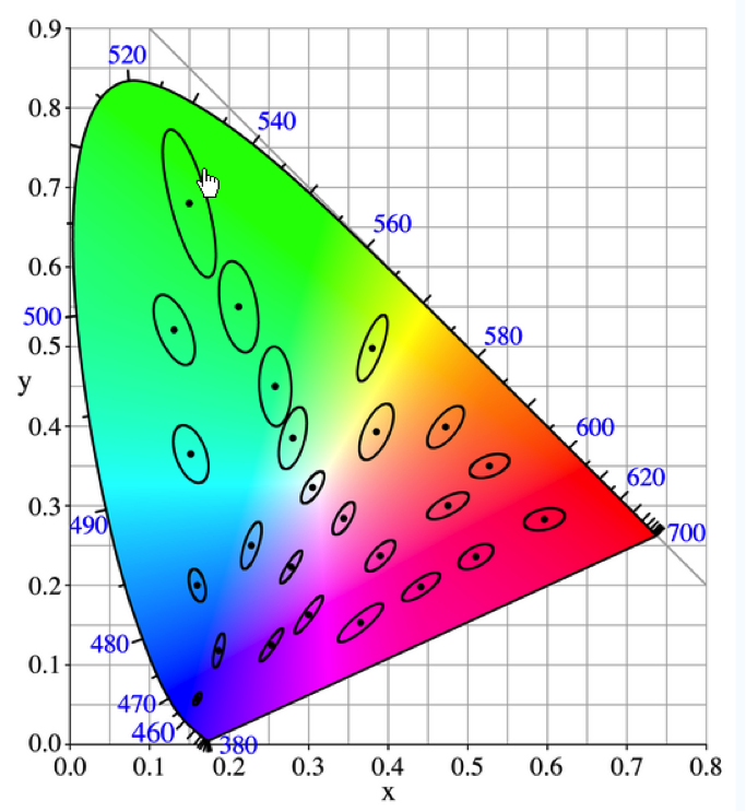CIE Chromaticity Diagram