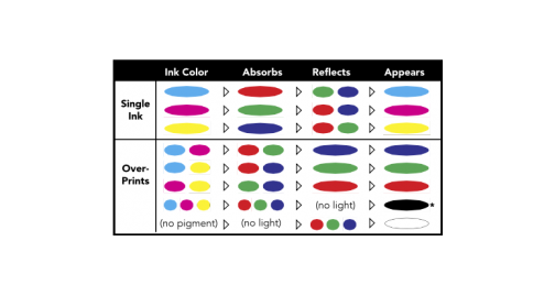 subtractive primaries remove additive counterpart to produce appearance of color, RGB Additive Primaries, Additive Color Mixing, Subtractive Color Mixing, Additive and Subtractive Color Models
