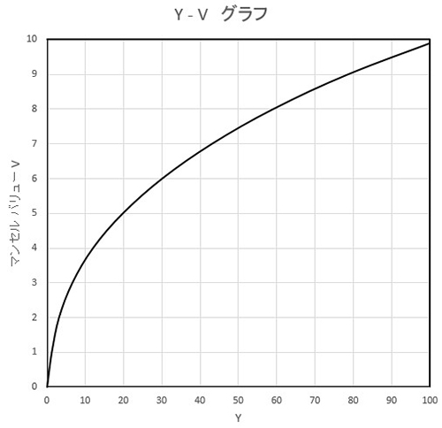 色座標・均等な色空間の試み