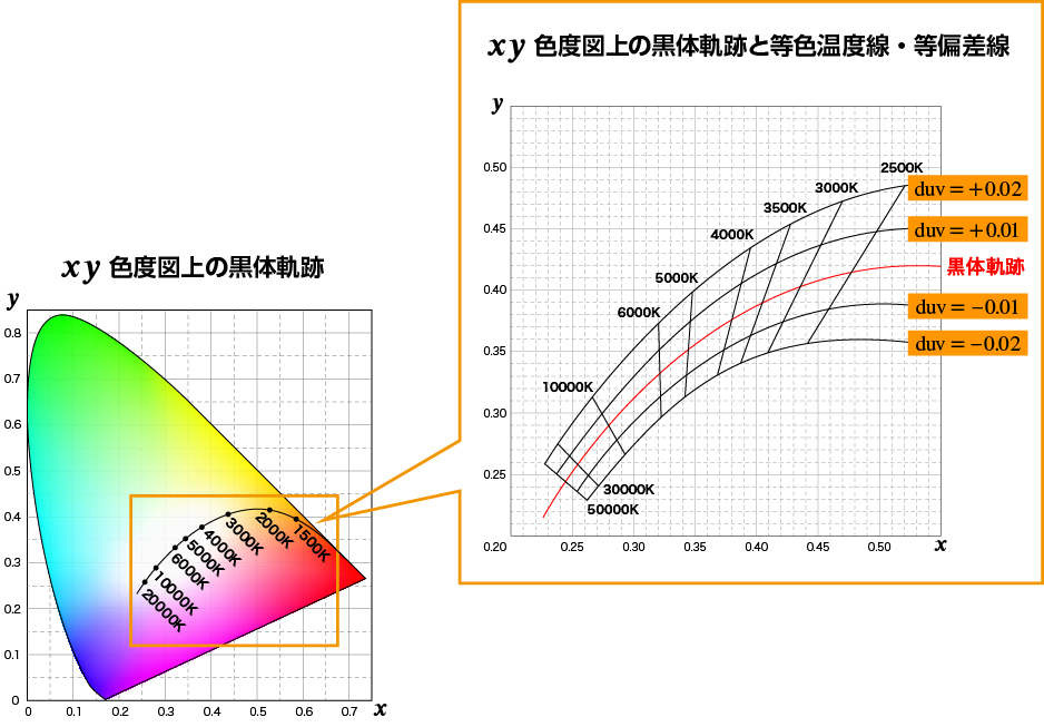 Color Temperature