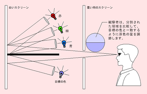 色彩値等色関数：人の目をものさしに