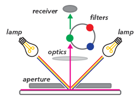 0°/45° Colorimeter, What is a colorimeter