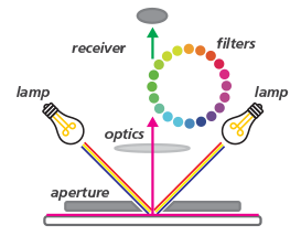 0°/45° Spectrophotometer