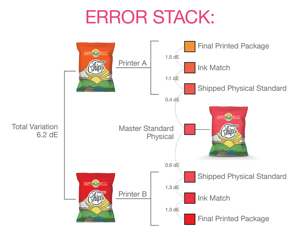 ErrorStack