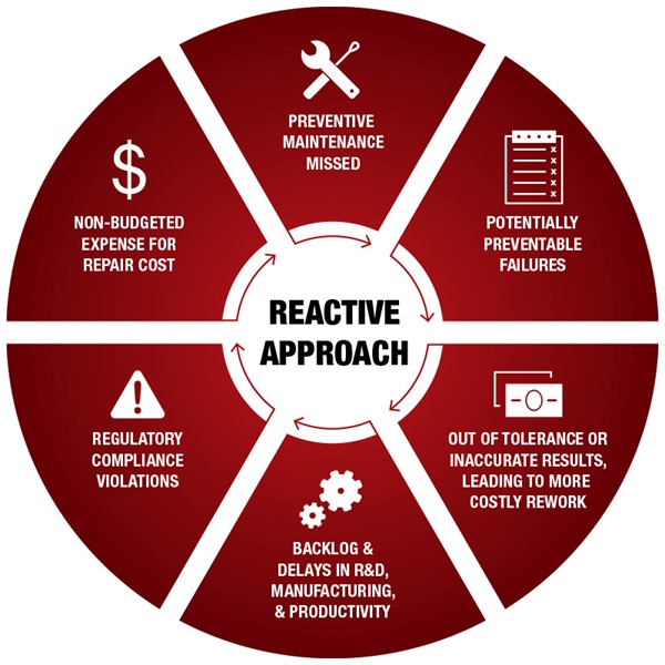 Service Care Plan: Reactive Approach