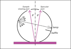 Espectrofotómetros de esfera