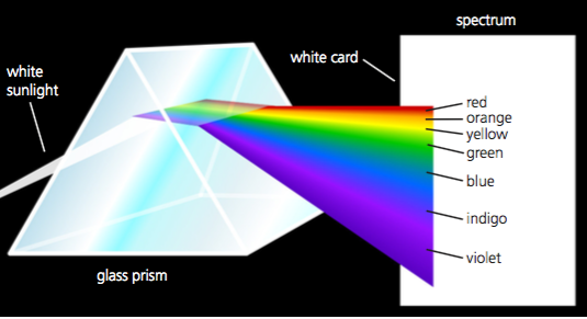 Lightseparatedintothevisiblespectrum