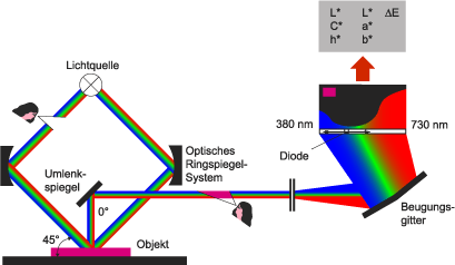 色差計、色彩計、分光計って何が違う?